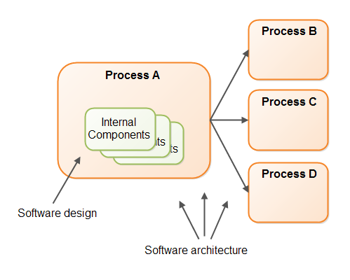 The boundary between software design and software architecture
