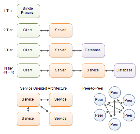 Software architecture overview.