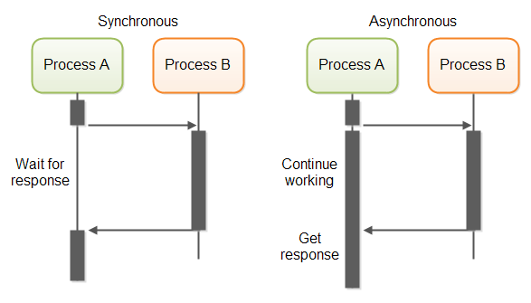 Synchronous vs asynchronous communication mode.