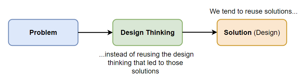 We tend to reuse the final solutions, rather than the design thinking that led to those solutions.