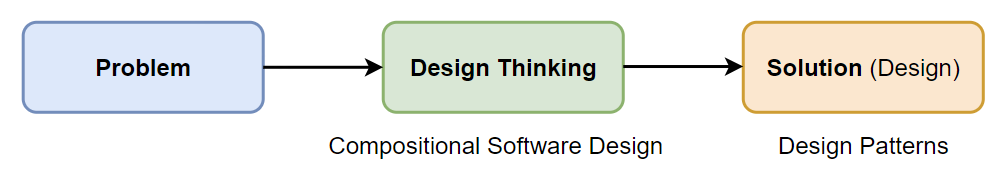 Compositional Software Design vs. Design Patterns.