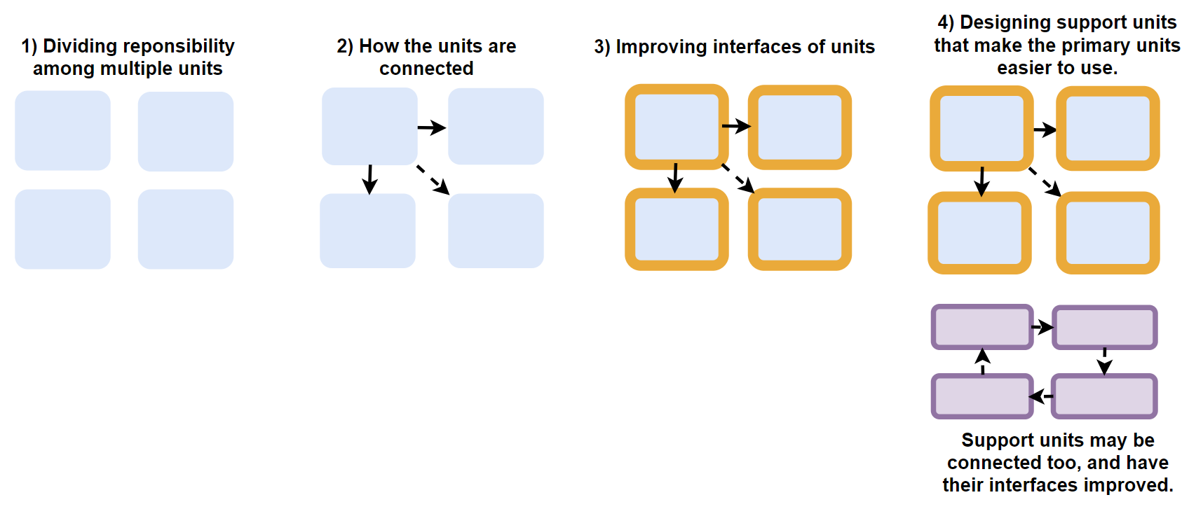 The 4 aspects of compositional design.