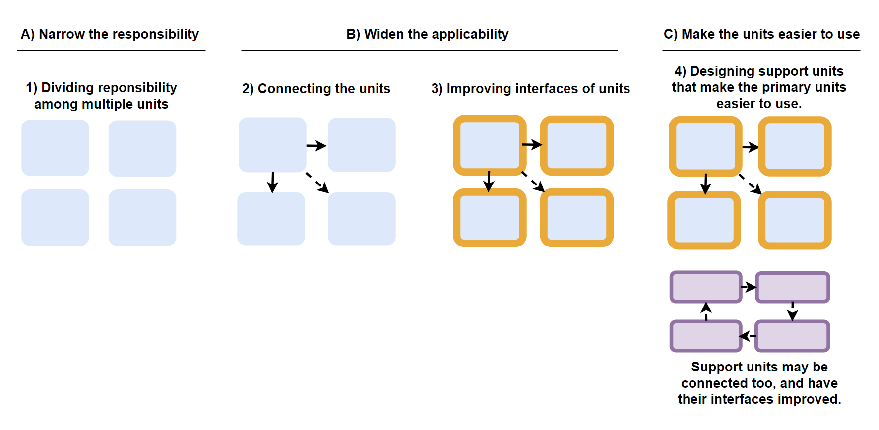 The 3 core principles of compositional software design mapped to the 4 cores aspects.