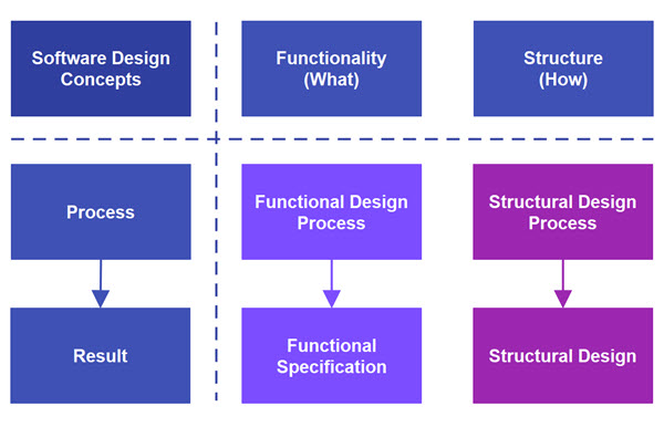 The two core purposes of software design.