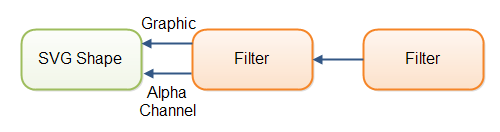 SVG filters can take the shape graphic, alpha channel or the ouput of another filter as input.