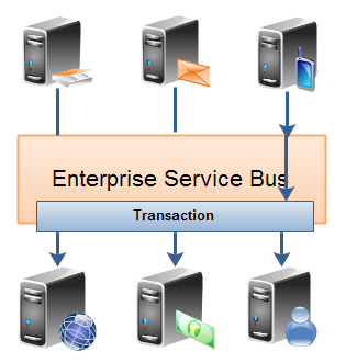 An Enterprise Service Bus (ESB) as transaction manager.