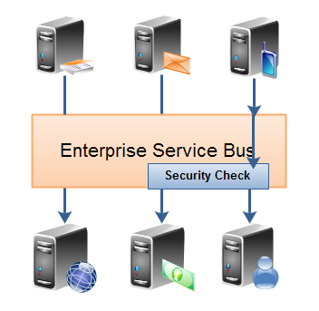 An Enterprise Service Bus (ESB) as security manager.