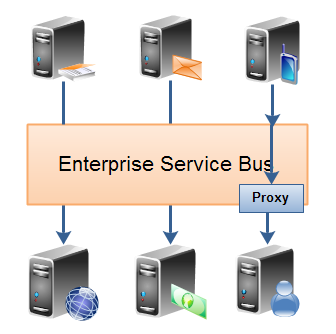 An Enterprise Service Bus (ESB) as service proxy.