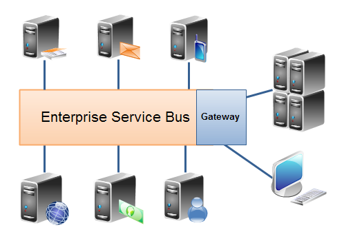 An Enterprise Service Bus (ESB) as gateway to the world.