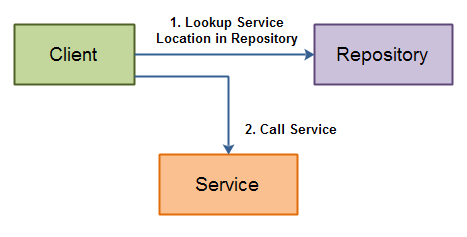 Service Repositories - A client looks up a service location in a repository, and calls the service afterwards.