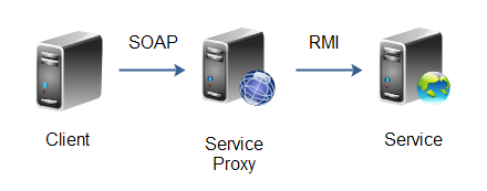 Service Proxy - a service that translates from one service protocol to another.