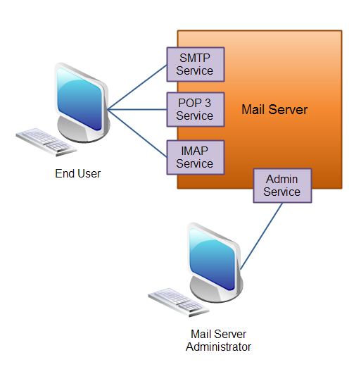 A mail server (application) exposing 3 different services.