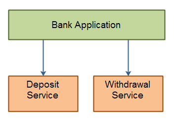 Service Transactions - a simple bank application using two services