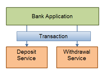 Service Transactions - two services grouped into a single transaction