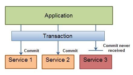 Service Transactions - A two phase commit transaction failing