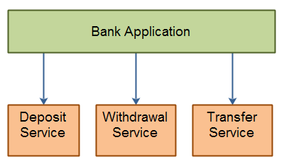 Service Transactions - Each transaction is contained within its own service